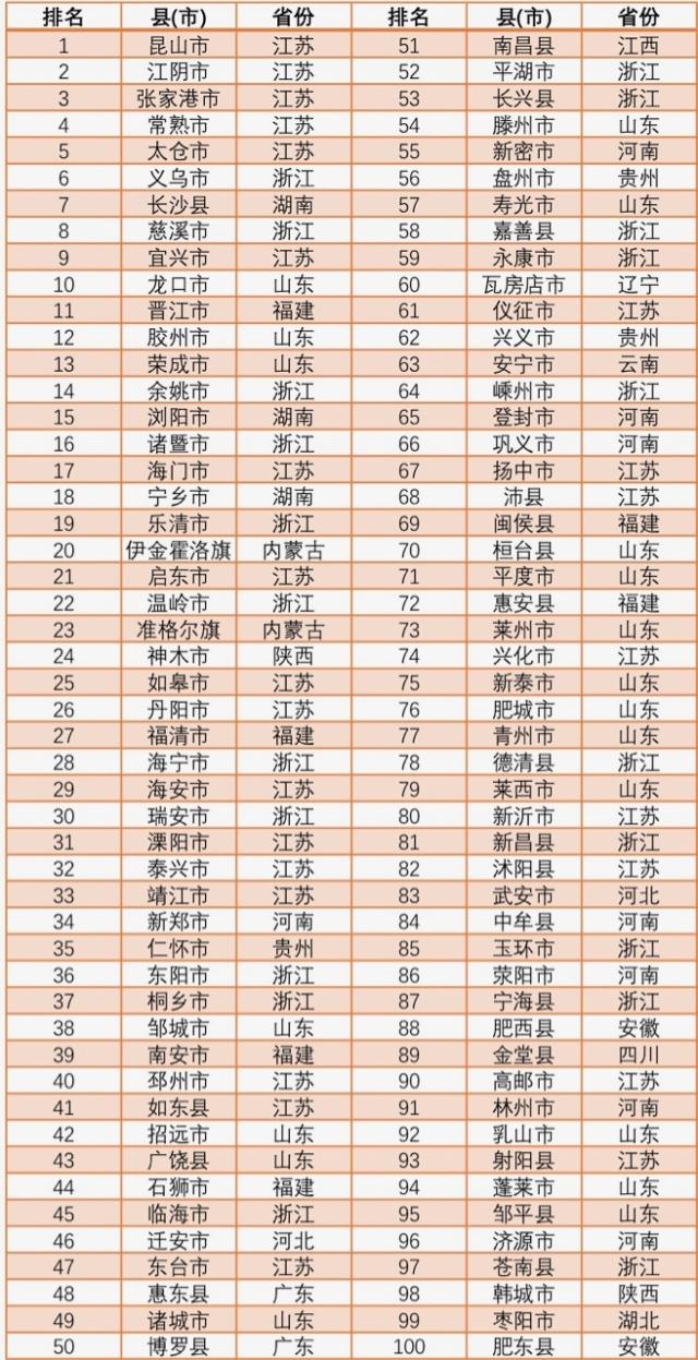 社科院2018百强县排名 邳州位列县域经济综合竞争力40强